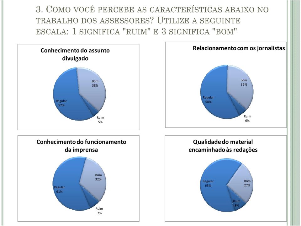 Relacionamento com os jornalistas Bom 38% Bom 36% Regular 57% Regular 58% Ruim 5% Ruim 6%