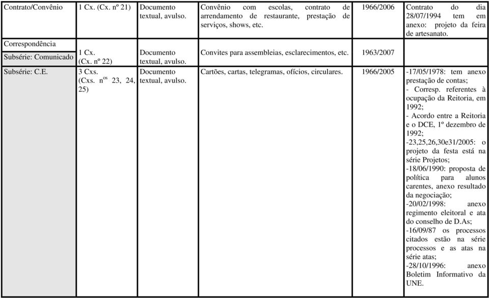 1963/2007 1966/2006 Contrato do dia 28/07/1994 tem em anexo: projeto da feira de artesanato. Cartões, cartas, telegramas, ofícios, circulares.