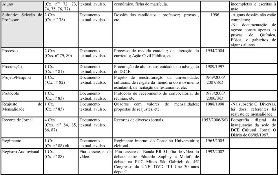 completos; -Na documentação de agosto consta apenas as provas de Química, Física, e gabaritos de alguns alunos. Processo 2 Cxs. (Cxs.