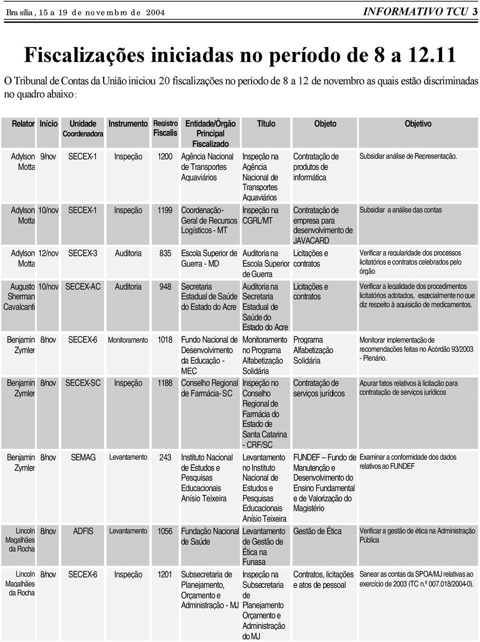 Registro Fiscalis Entidade/Órgão Principal Fiscalizado 9/nov SECEX-1 Inspeção 1200 Agência Nacional de Transportes Aquaviários Adylson 10/nov SECEX-1 Inspeção 1199 Coordenação- Motta Geral de