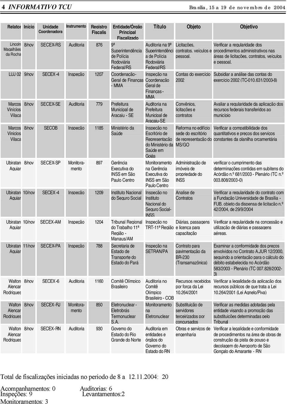 1207 Coordenação- Inspeção na Geral de Finanças Coordenação - MMA Geral de Finanças - MMA Marcos Vinícios Vilaça Marcos Vinicios Vilaça Ubiratan Aguiar 8/nov SECEX-SE Auditoria 779 Prefeitura