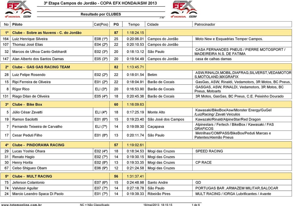 49 Campos do Jordão casa de calhas damas 2º Clube - GAS GAS RACING TEAM 82 1:13:45.71 28 Luiz Felipe Rosendo E02 (2º) 22 0:18:01.54 Betim CASA FERNANDES PNEUS / PIERRE MOTOSPORT / MADEIREIRA N.S. DE FATIMA ASW,RINALDI,MOBIL,DIAFRAG,SILVERST,VEDAMOTOR S,MOTOLAND,MXGRAFIX 15 Ripi Ferreira de Oliveira E01 (2º) 22 0:18:04.