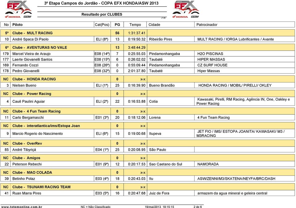 44 Pindamonhangaba CZ SURF HOUSE 178 Pedro Giovanelli E08 (32º) 0 2:01:37.80 Taubaté Hiper Massas NC Clube - HONDA RACING 3 Nielsen Bueno ELI (1º) 25 0:16:39.