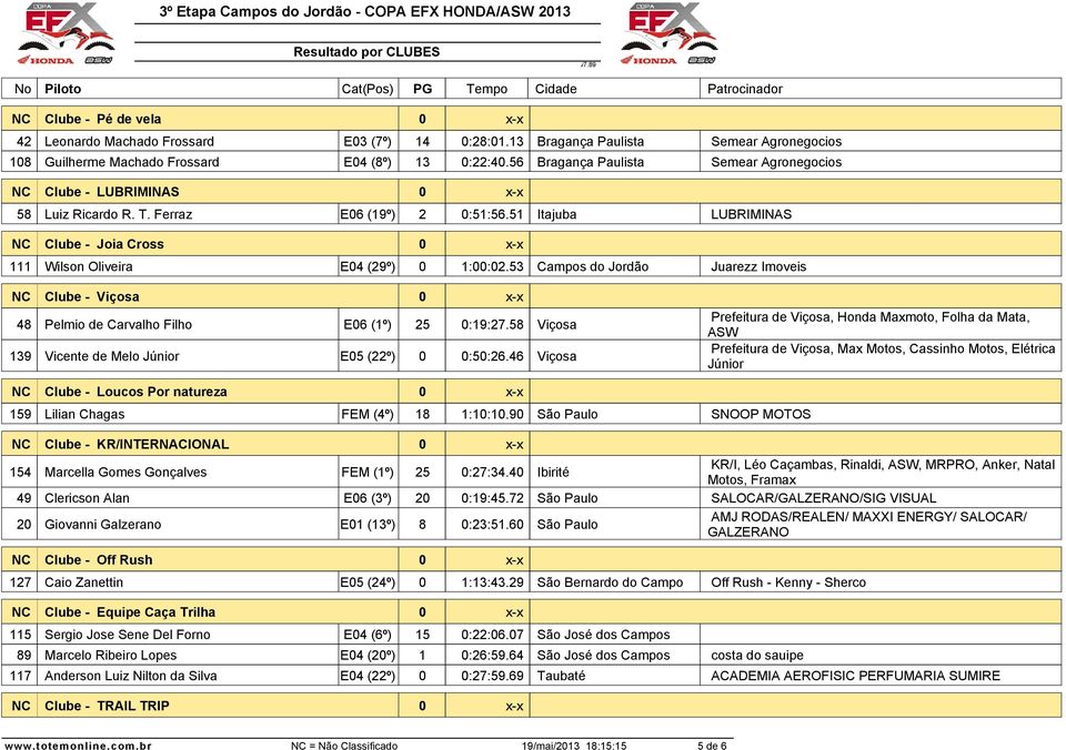 53 Campos do Jordão Juarezz Imoveis NC Clube - Viçosa 48 Pelmio de Carvalho Filho 139 Vicente de Melo Júnior E06 (1º) 25 0:19:27.58 Viçosa E05 (22º) 0 0:50:26.