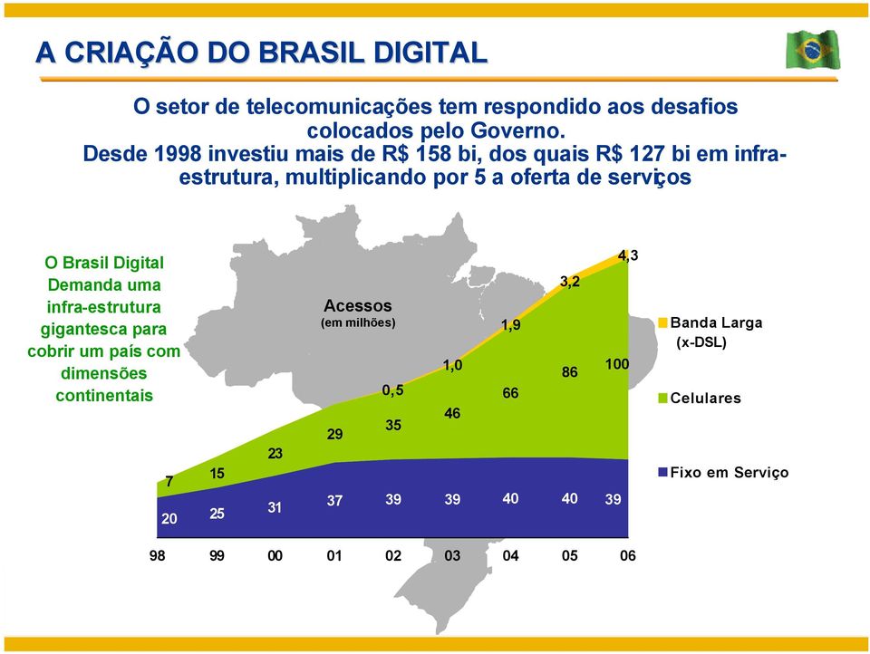 Brasil Digital Demanda uma infra-estrutura gigantesca para cobrir um país com dimensões continentais 7 20 15 25 23 31 Acessos