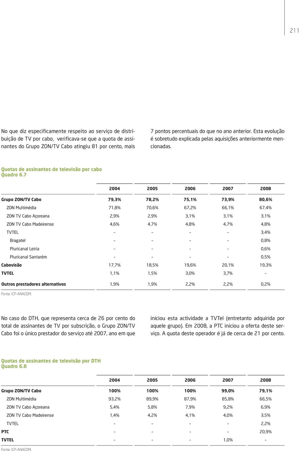 7 24 25 26 27 28 Grupo ZON/TV Cabo 79,3% 78,2% 75,1% 73,9% 8,6% ZON Multimédia 71,8% 7,6% 67,2% 66,1% 67,4% ZON TV Cabo çoreana 2,9% 2,9% 3,1% 3,1% 3,1% ZON TV Cabo Madeirense 4,6% 4,7% 4,8% 4,7%