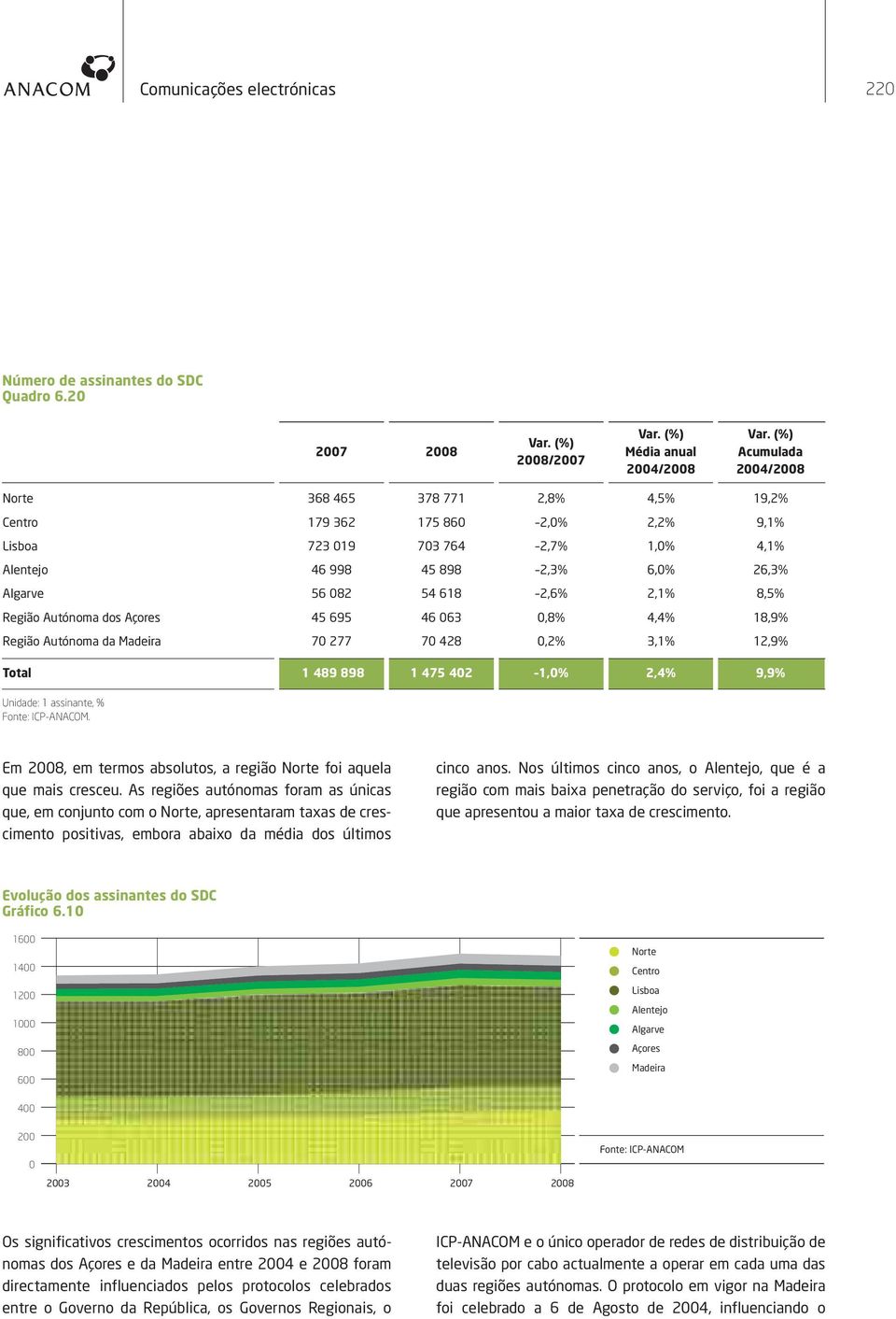 618 2,6% 2,1% 8,5% Região utónoma dos çores 45 695 46 63,8% 4,4% 18,9% Região utónoma da Madeira 7 277 7 428,2% 3,1% 12,9% Total 1 489 898 1 475 42 1,% 2,4% 9,9% Unidade: 1 assinante, % Fonte: