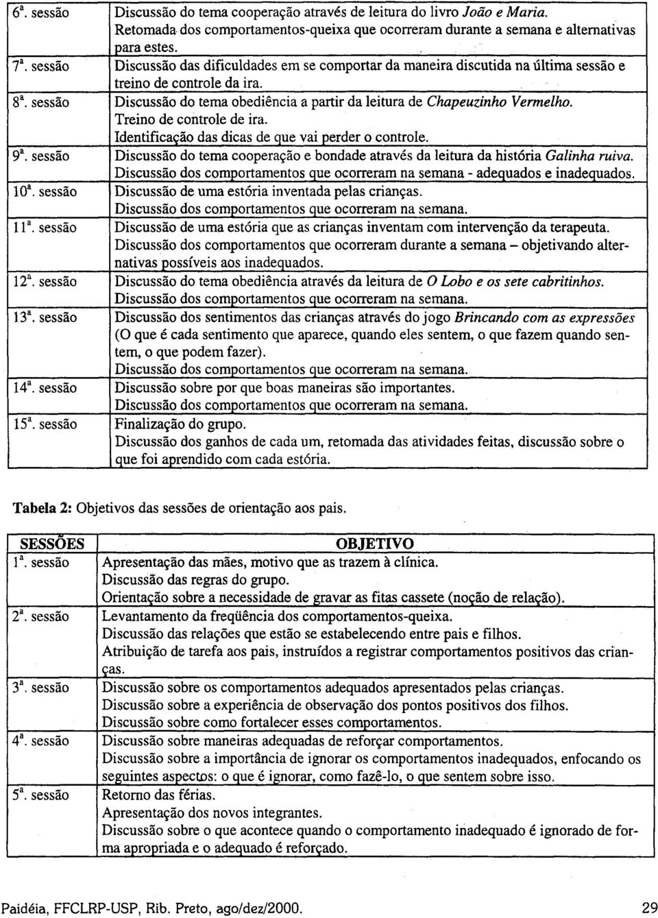 sessão Discussão do tema obediência a partir da leitura de Chapeuzinho Vermelho. Treino de controle de ira. Identificação das dicas de que vai perder o controle. 9 a.