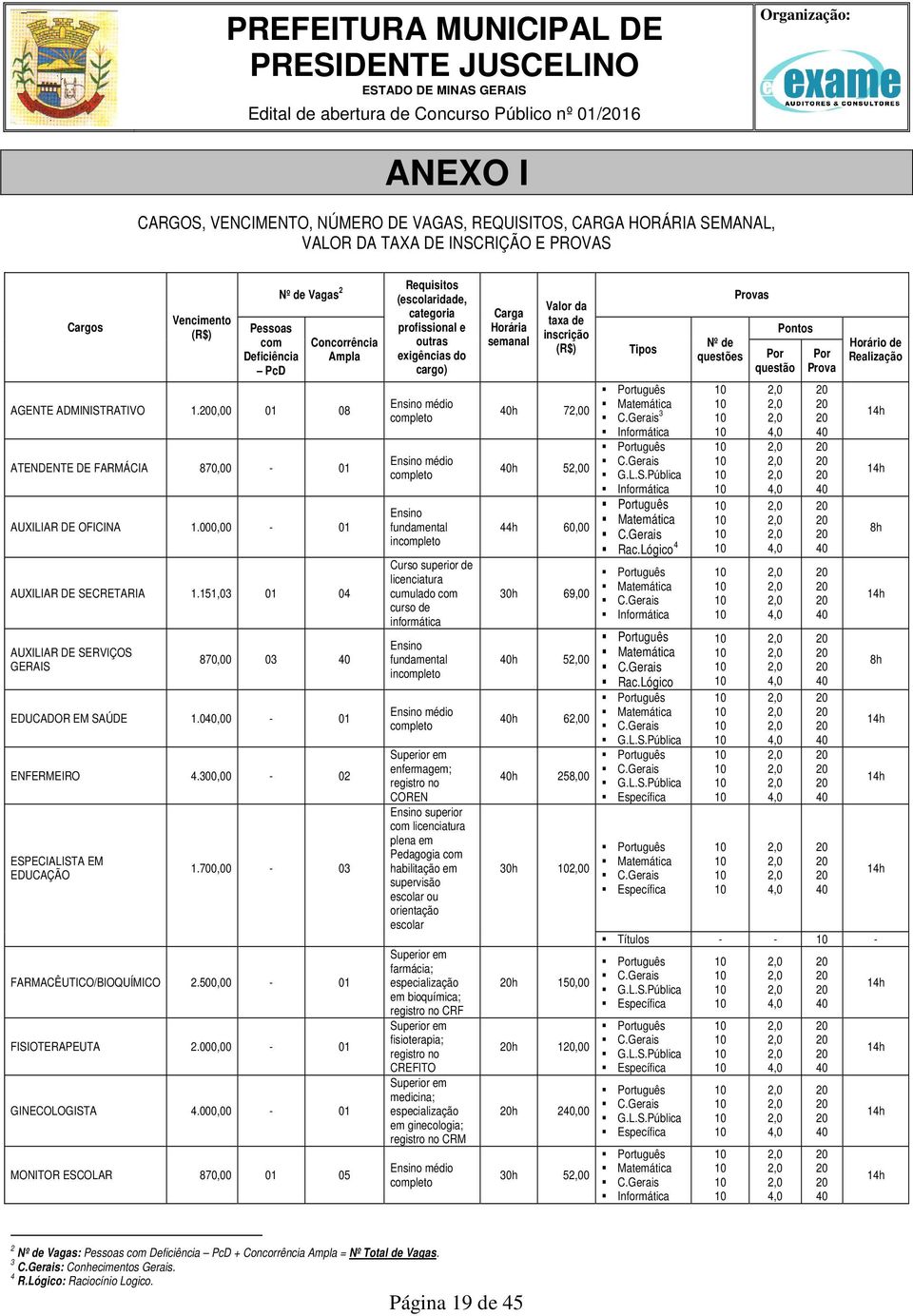 151,03 01 04 AUXILIAR DE SERVIÇOS GERAIS 870,00 03 EDUCADOR EM SAÚDE 1.0,00-01 ENFERMEIRO 4.300,00-02 ESPECIALISTA EM EDUCAÇÃO 1.700,00-03 FARMACÊUTICO/BIOQUÍMICO 2.500,00-01 FISIOTERAPEUTA 2.