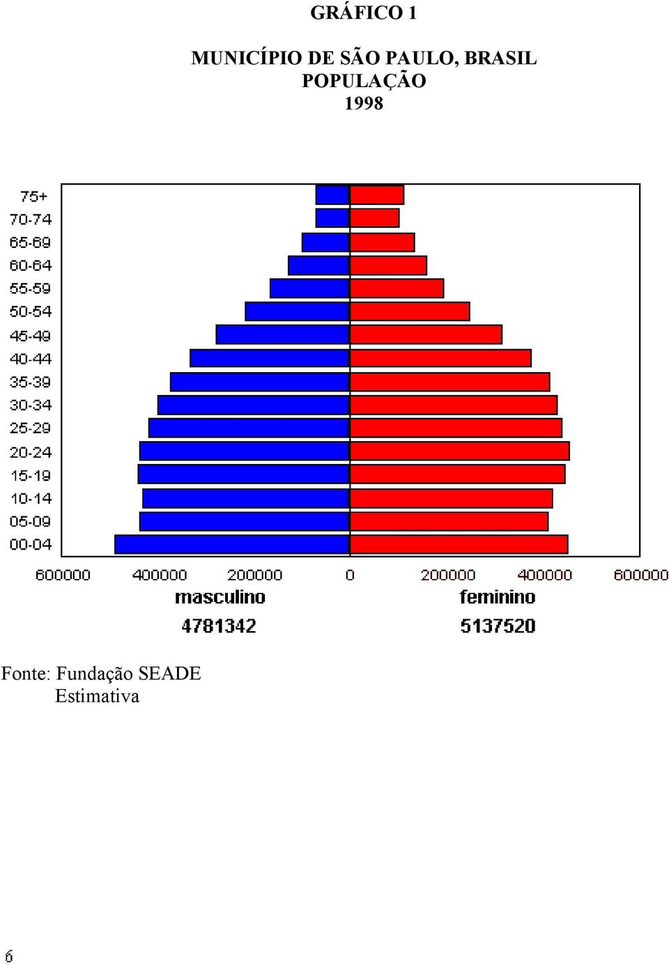 POPULAÇÃO 1998 Fonte: