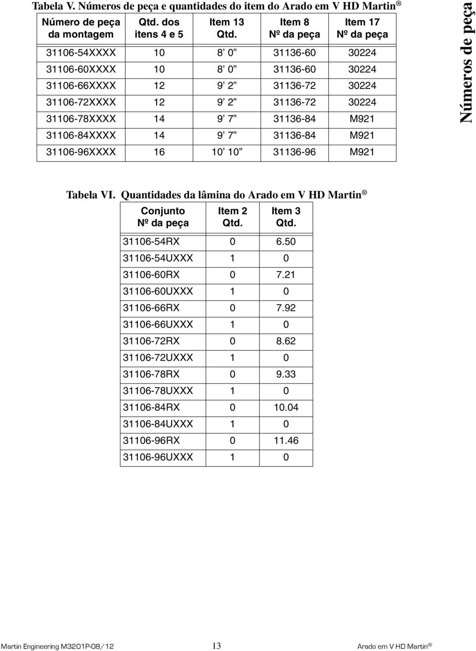 31136-84 M921 31106-84XXXX 14 9 7 31136-84 M921 31106-96XXXX 16 10 10 31136-96 M921 Números de peça Tabela VI. Quantidades da lâmina do Arado em V HD Martin Conjunto Nº da peça Item 2 Qtd. Item 3 Qtd.