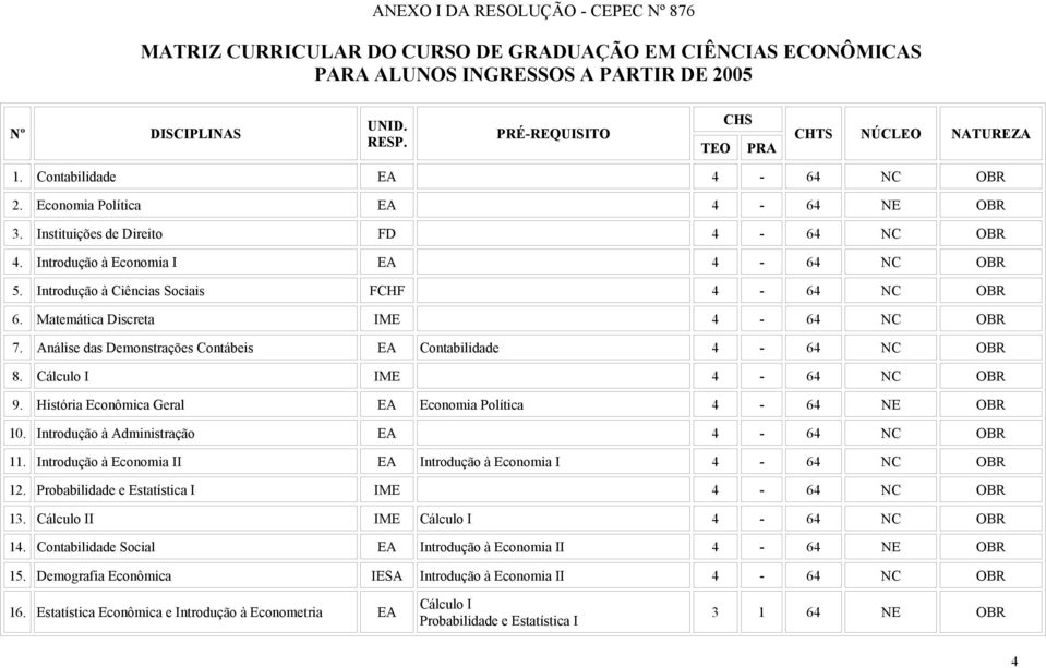 Introdução à Economia I EA 4-64 NC OBR 5. Introdução à Ciências Sociais FCHF 4-64 NC OBR 6. Matemática Discreta IME 4-64 NC OBR 7. Análise das Demonstrações Contábeis EA Contabilidade 4-64 NC OBR 8.