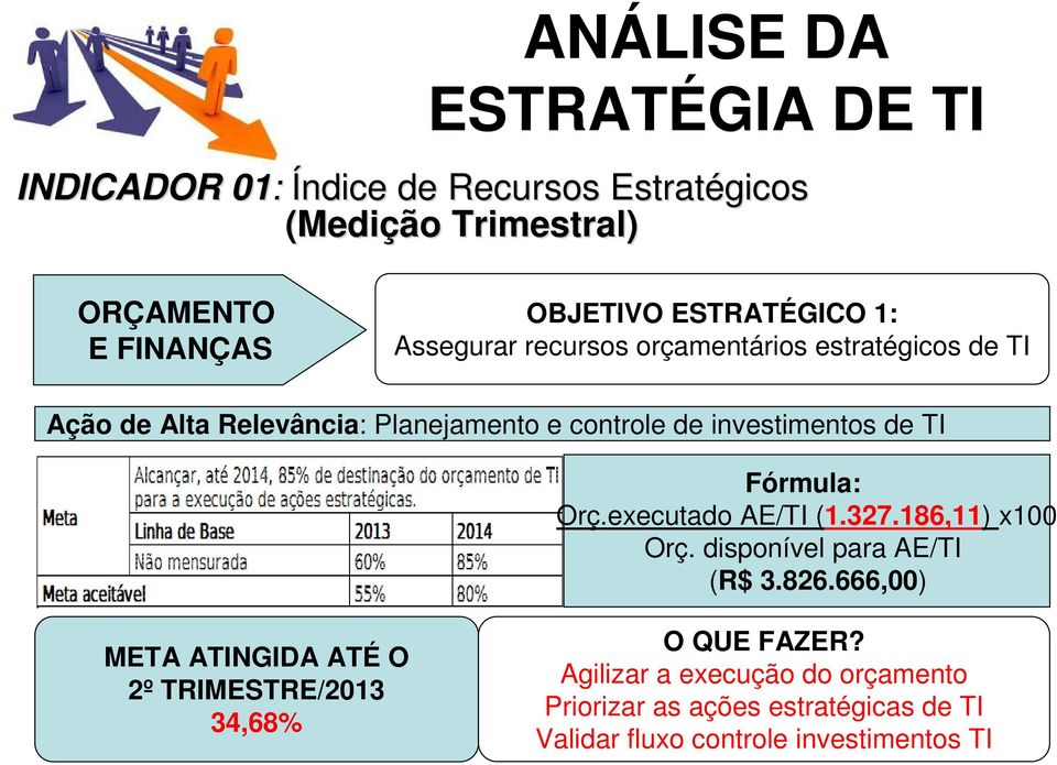 Fórmula: Orç.executado AE/TI (1.327.186,11) x100 Orç. disponível para AE/TI (R$ 3.826.