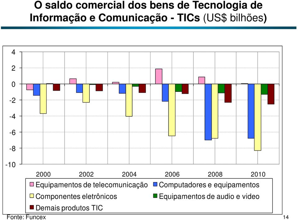 Equipamentos de telecomunicação Componentes eletrônicos Computadores e