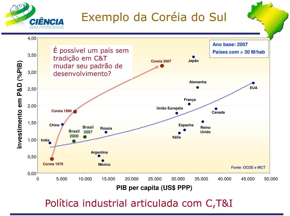 Coreia 1990 China Coreia 1976 Brasil 2000 Brasil 2007 Rússia Argentina México Coreia 2007 União Européia Japão Alemanha França PIB