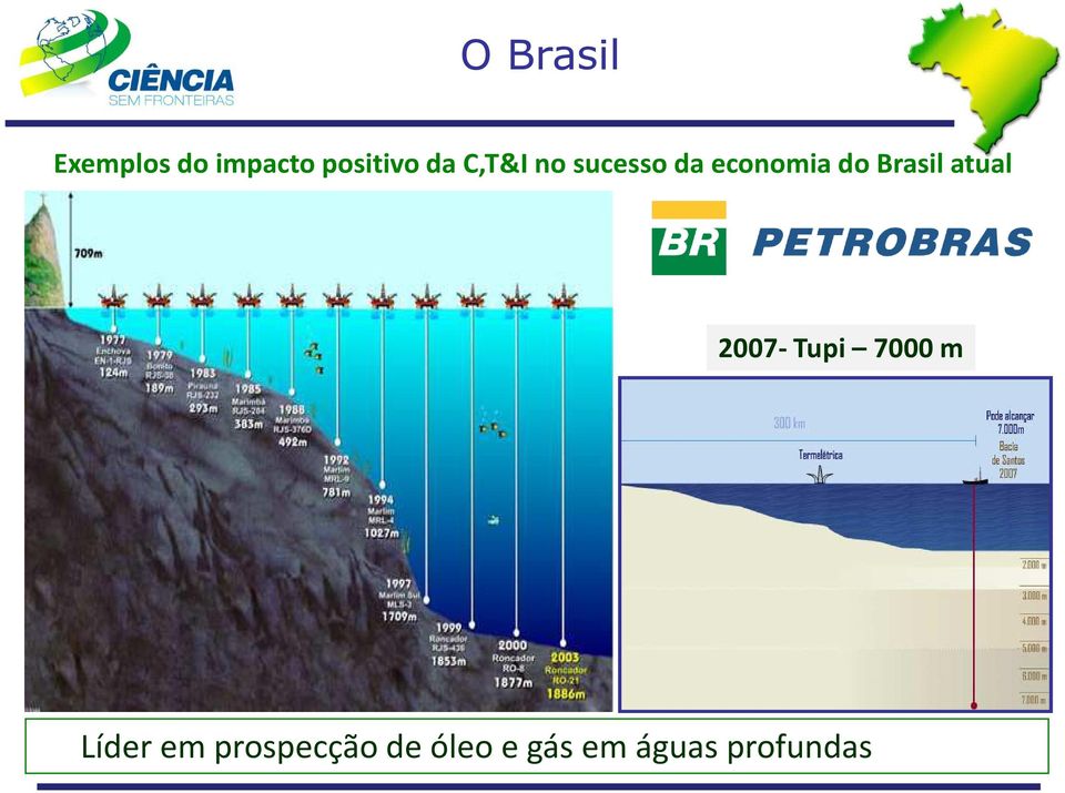 Brasil atual 2007-Tupi 7000 m Líder em