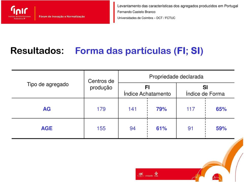 declarada FI SI Índice Achatamento Índice de