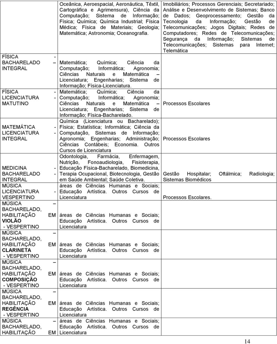 Aeroespacial, Aeronáutica, Têxtil, Cartográfica e Agrimensura), Ciência da Computação; Sistema de Informação; Física; Química; Química Industrial; Física Médica; Física de Materiais; Geologia;