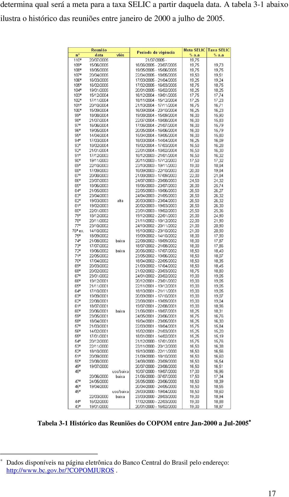 2005. Tabela 3- Históico das Reuniões do COPOM ente Jan-2000 a Jul-2005 Dados