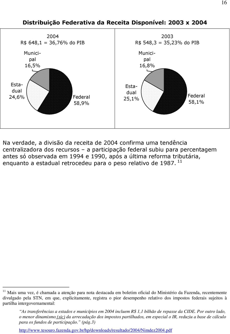 pior desempenho relativo dos impostos federais sujeitos à partilha intergovernamental: As transferências a estados e municípios em 2004 incluem R$ 1,1 bilhão de repasse da CIDE.