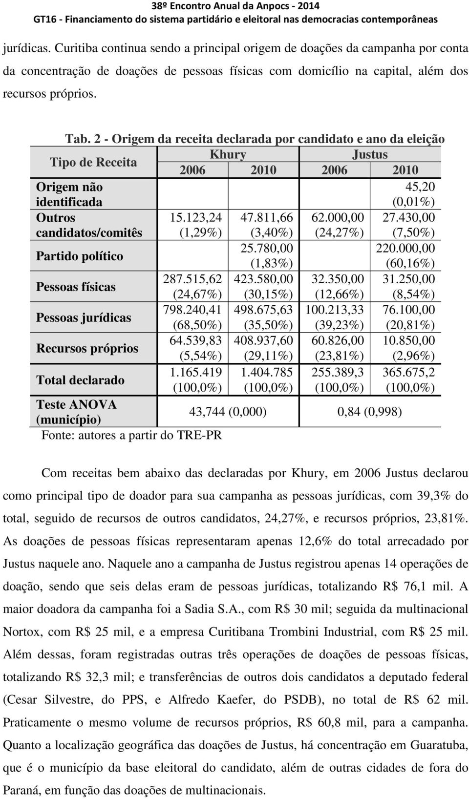 811,66 (3,40%) 62.000,00 (24,27%) 27.430,00 (7,50%) Partido político 25.780,00 220.000,00 (1,83%) (60,16%) Pessoas físicas 287.515,62 423.580,00 32.350,00 31.