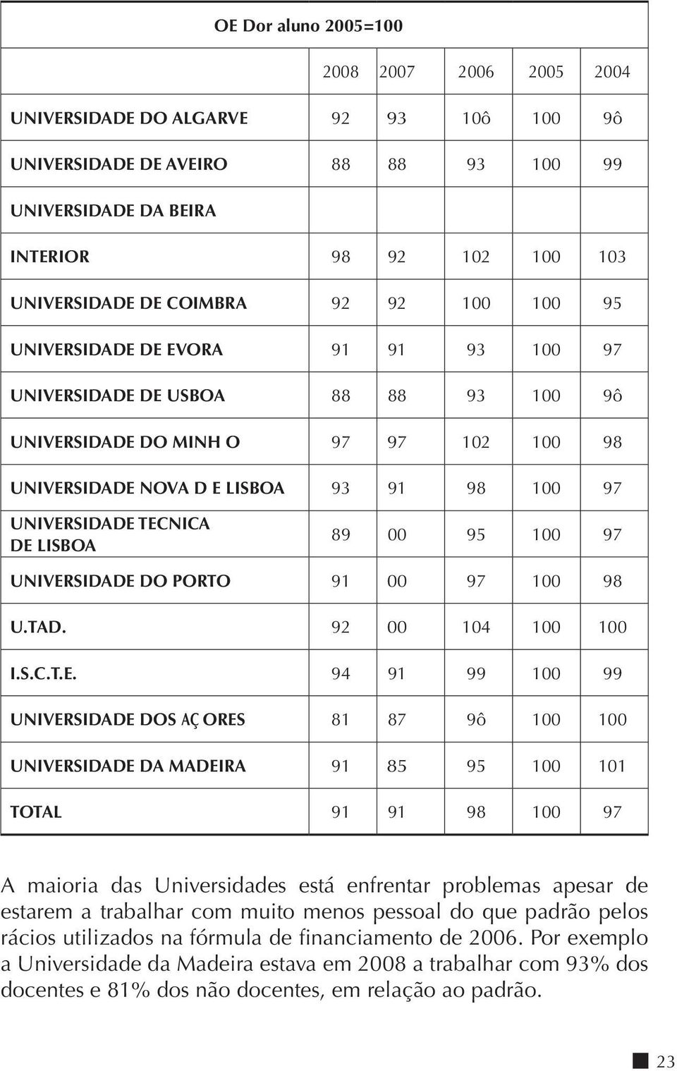 DE LISBOA 89 00 95 100 97 UNIVERSIDADE DO PORTO 91 00 97 100 98 U.TAD. 92 00 104 100 100 I.S.C.T.E. 94 91 99 100 99 UNIVERSIDADE DOS AÇ ORES 81 87 9ô 100 100 UNIVERSIDADE DA MADEIRA 91 85 95 100 101