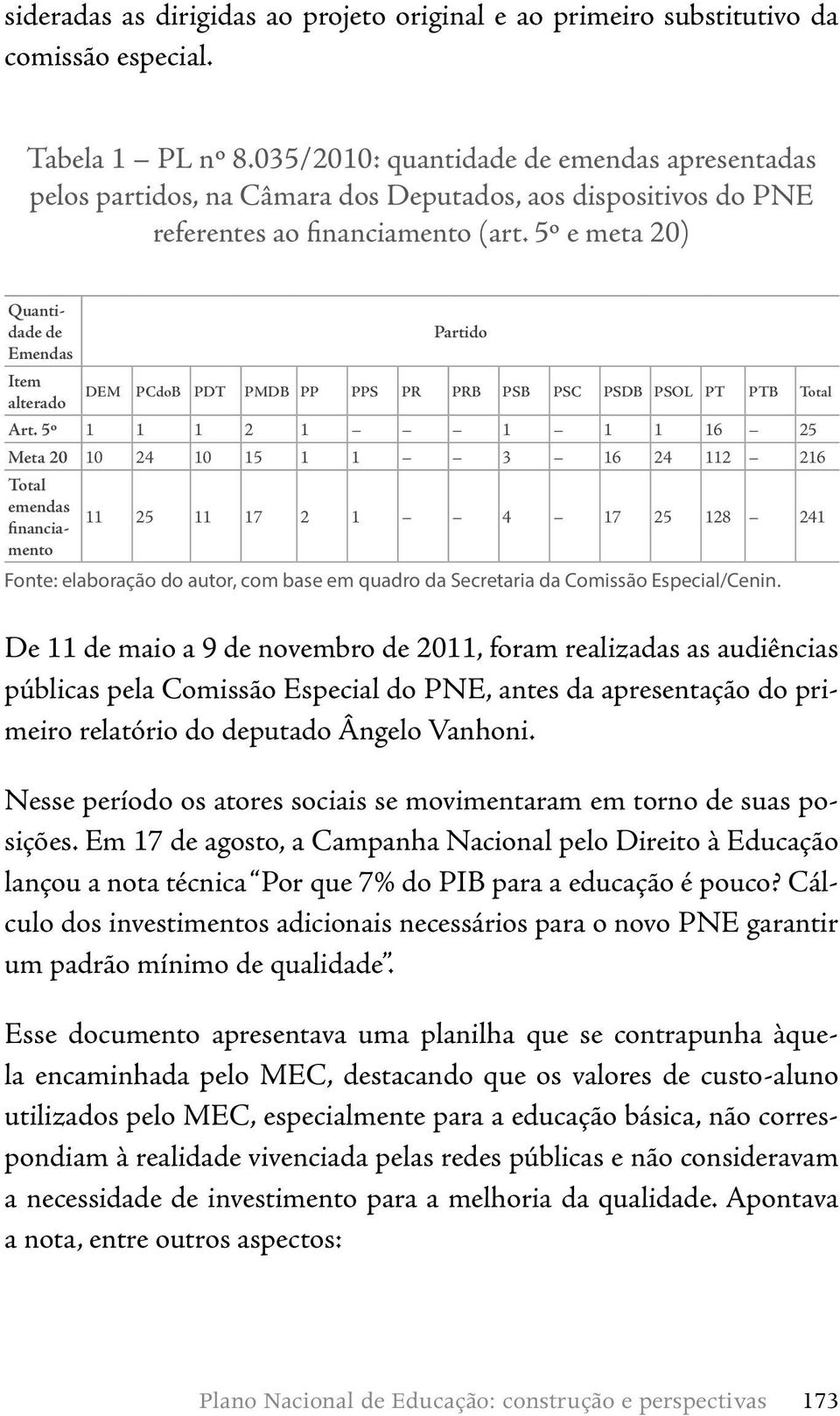 5º e meta 20) Quantidade de Partido Emendas Item alterado DEM PCdoB PDT PMDB PP PPS PR PRB PSB PSC PSDB PSOL PT PTB Total Art.