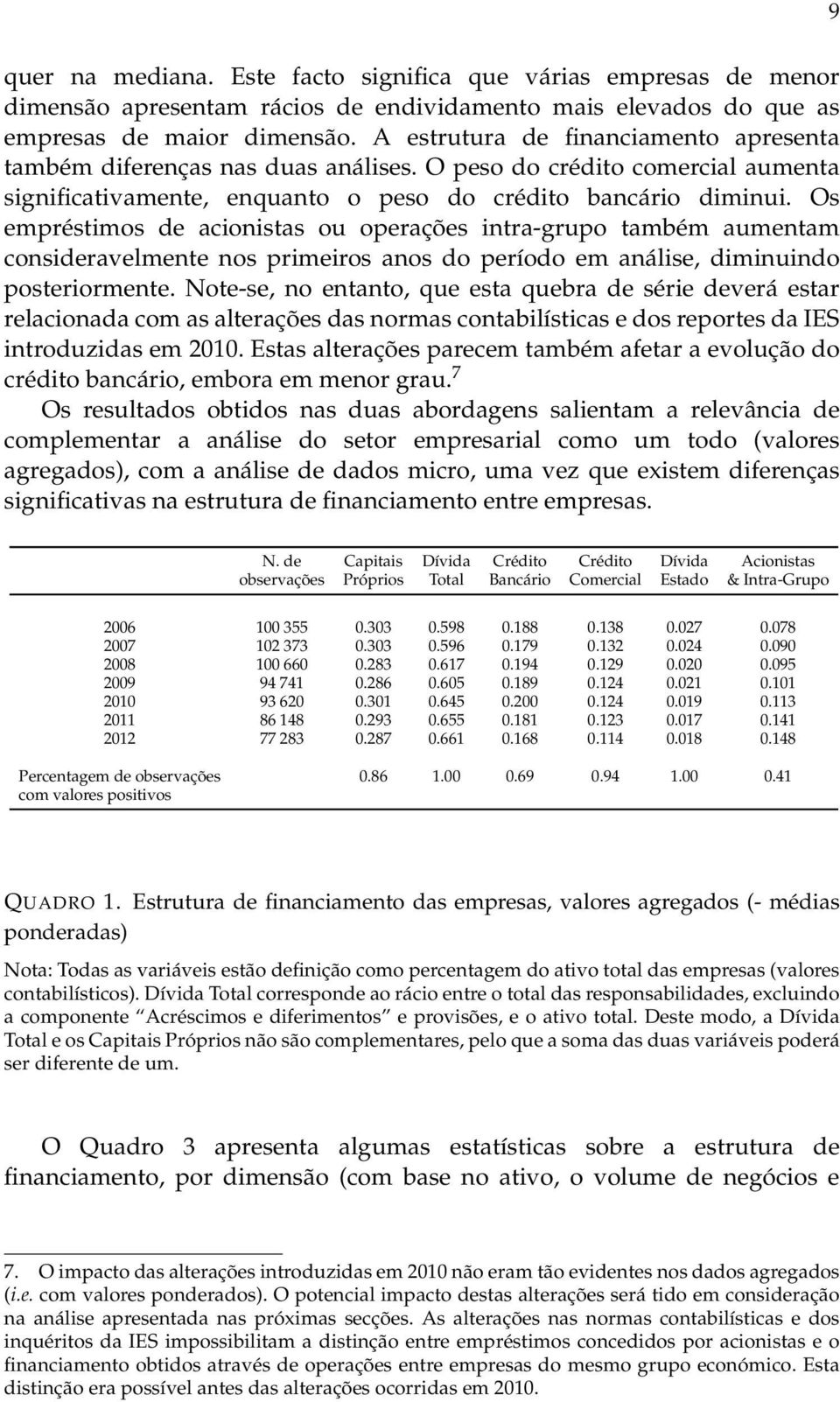 Os empréstimos de acionistas ou operações intra-grupo também aumentam consideravelmente nos primeiros anos do período em análise, diminuindo posteriormente.