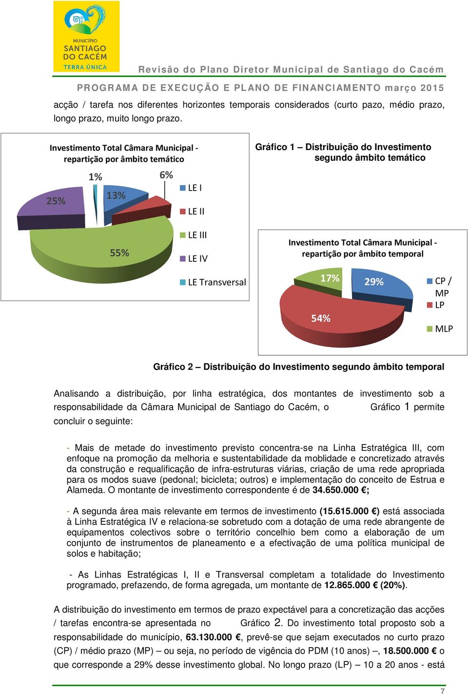 Municipal - repartição por âmbito temporal LE Transversal 17% 29% 54% CP / MP LP MLP Gráfico 2 Distribuição do Investimento segundo âmbito temporal Analisando a distribuição, por linha estratégica,