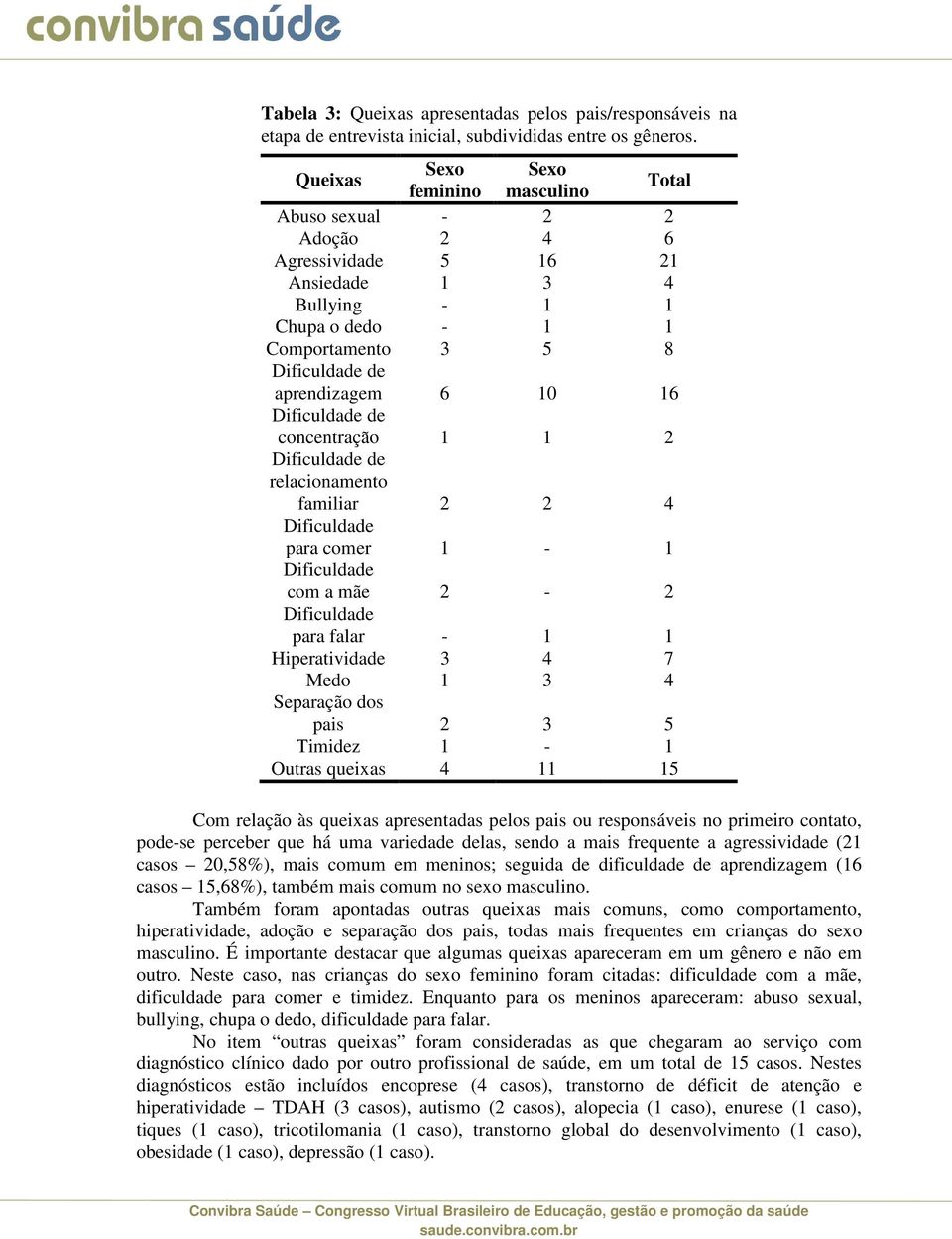 concentração 1 1 2 relacionamento familiar 2 2 4 Dificuldade para comer 1-1 Dificuldade com a mãe 2-2 Dificuldade para falar - 1 1 Hiperatividade 3 4 7 Medo 1 3 4 Separação dos pais 2 3 5 Timidez 1-1