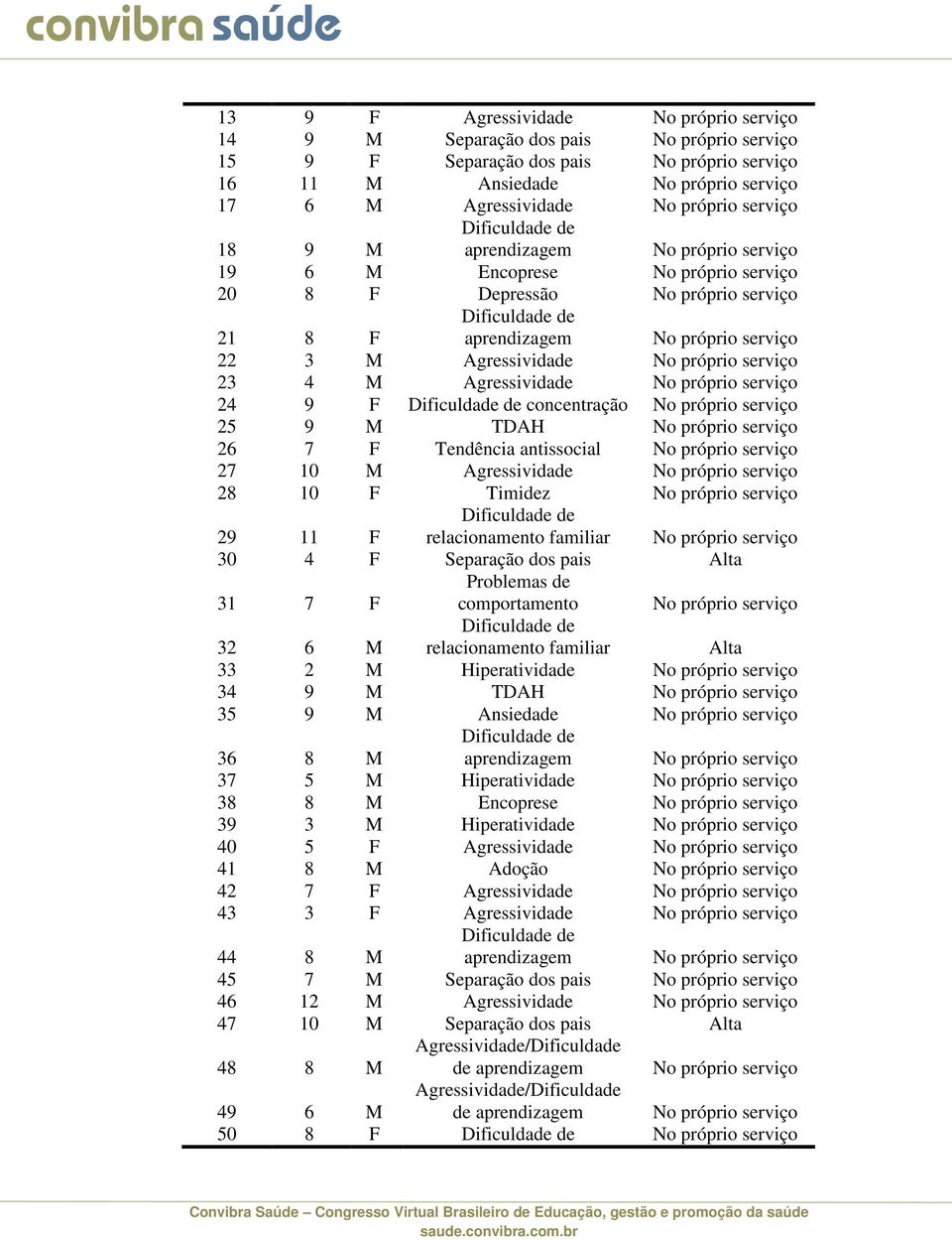 23 4 M Agressividade No próprio serviço 24 9 F concentração No próprio serviço 25 9 M TDAH No próprio serviço 26 7 F Tendência antissocial No próprio serviço 27 10 M Agressividade No próprio serviço