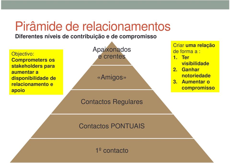 Apaixonados e crentes «Amigos» Contactos Regulares Criar uma relação de forma a : 1.