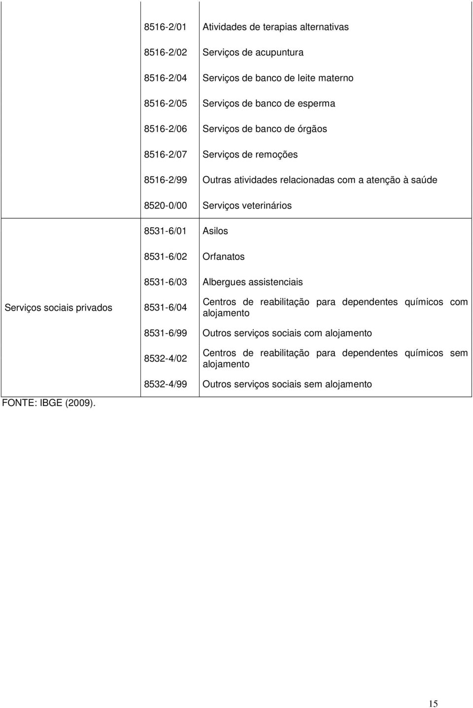 8531-6/02 Orfanatos 8531-6/03 Albergues assistenciais Serviços sociais privados 8531-6/04 Centros de reabilitação para dependentes químicos com alojamento 8531-6/99 Outros