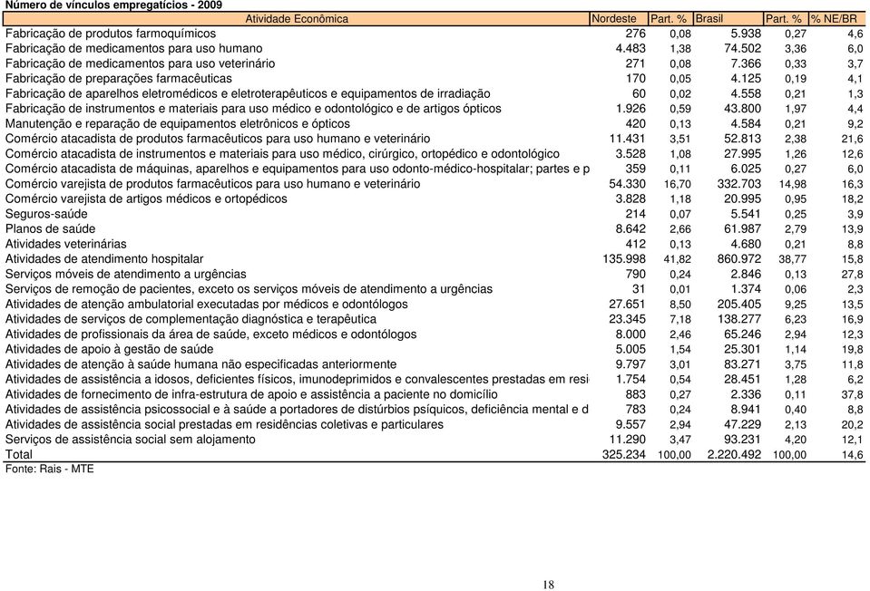 366 0,33 3,7 Fabricação de preparações farmacêuticas 170 0,05 4.125 0,19 4,1 Fabricação de aparelhos eletromédicos e eletroterapêuticos e equipamentos de irradiação 60 0,02 4.