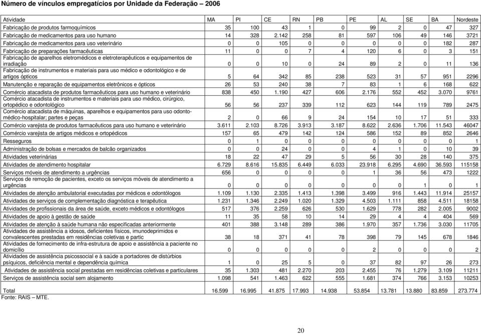 142 258 81 597 106 49 146 3721 Fabricação de medicamentos para uso veterinário 0 0 105 0 0 0 0 0 182 287 Fabricação de preparações farmacêuticas 11 0 0 7 4 120 6 0 3 151 Fabricação de aparelhos