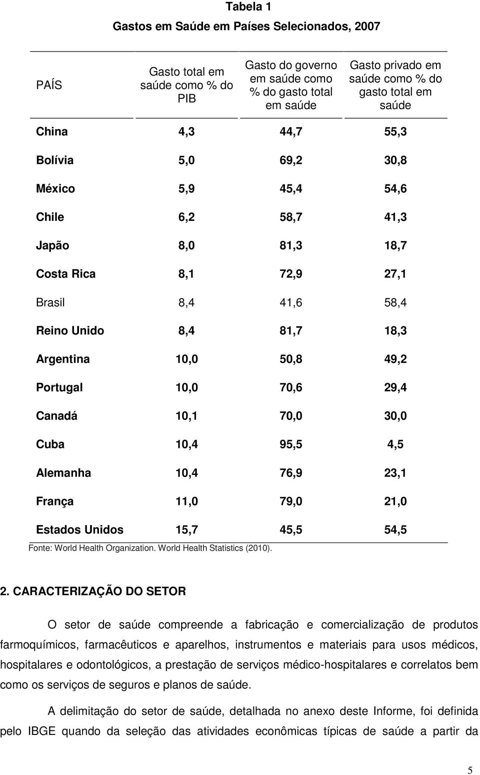 50,8 49,2 Portugal 10,0 70,6 29,4 Canadá 10,1 70,0 30,0 Cuba 10,4 95,5 4,5 Alemanha 10,4 76,9 23,1 França 11,0 79,0 21,0 Estados Unidos 15,7 45,5 54,5 Fonte: World Health Organization.