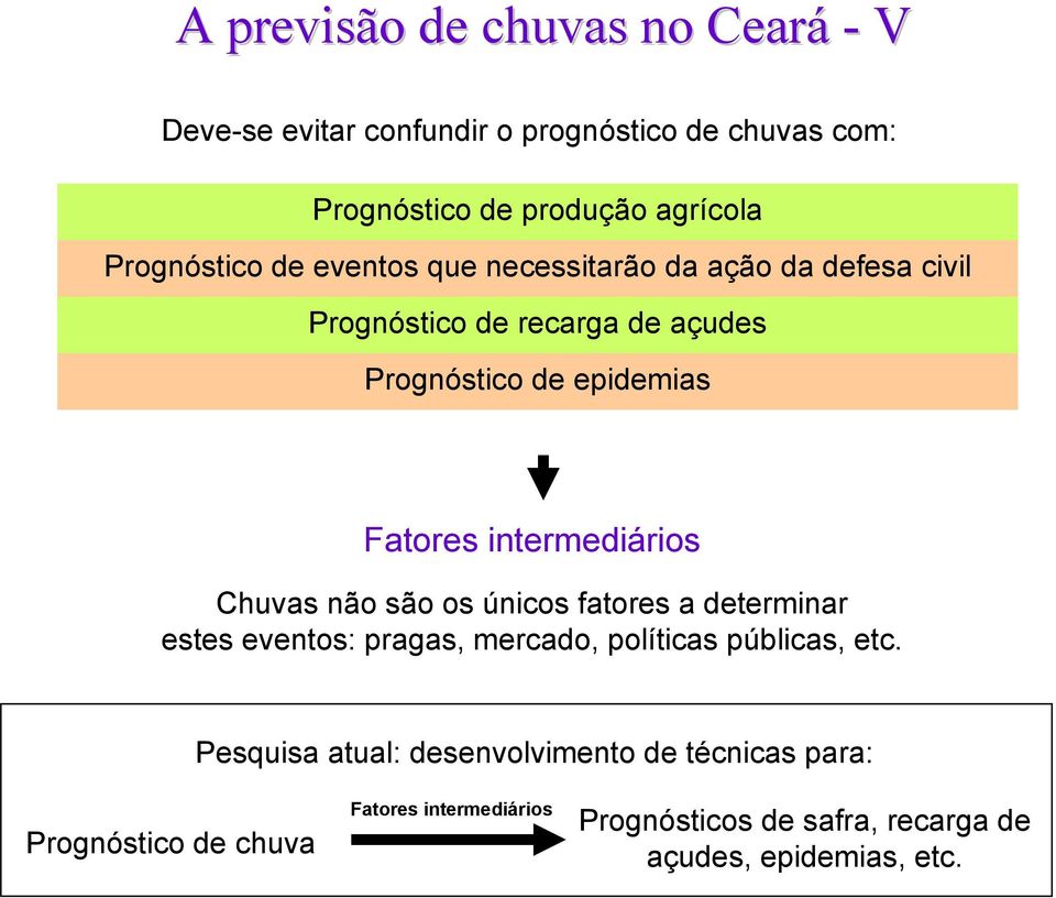 intermediários Chuvas não são os únicos fatores a determinar estes eventos: pragas, mercado, políticas públicas, etc.