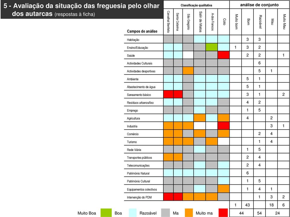 desportivas 5 Ambiente 5 Abastecimento de água 5 Saneamento básico 3 Resíduos urbanos/lixo 4 Emprego 5 Agricultura 4 Industria 3 Comércio 4 Turismo 4 Rede Viária 5