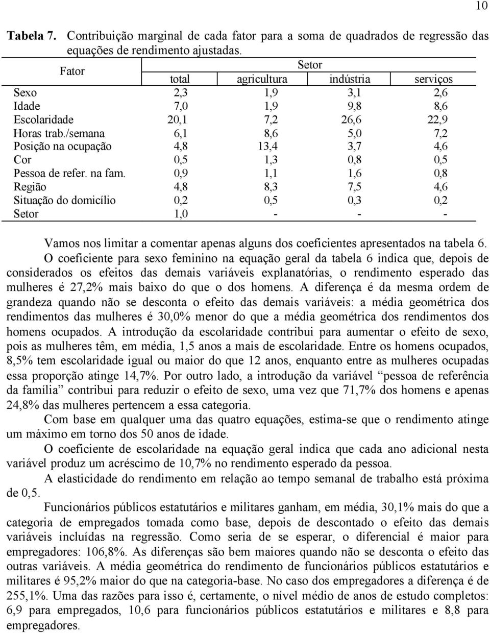 /semana 6,1 8,6 5,0 7,2 Posição na ocupação 4,8 13,4 3,7 4,6 Cor 0,5 1,3 0,8 0,5 Pessoa de refer. na fam.