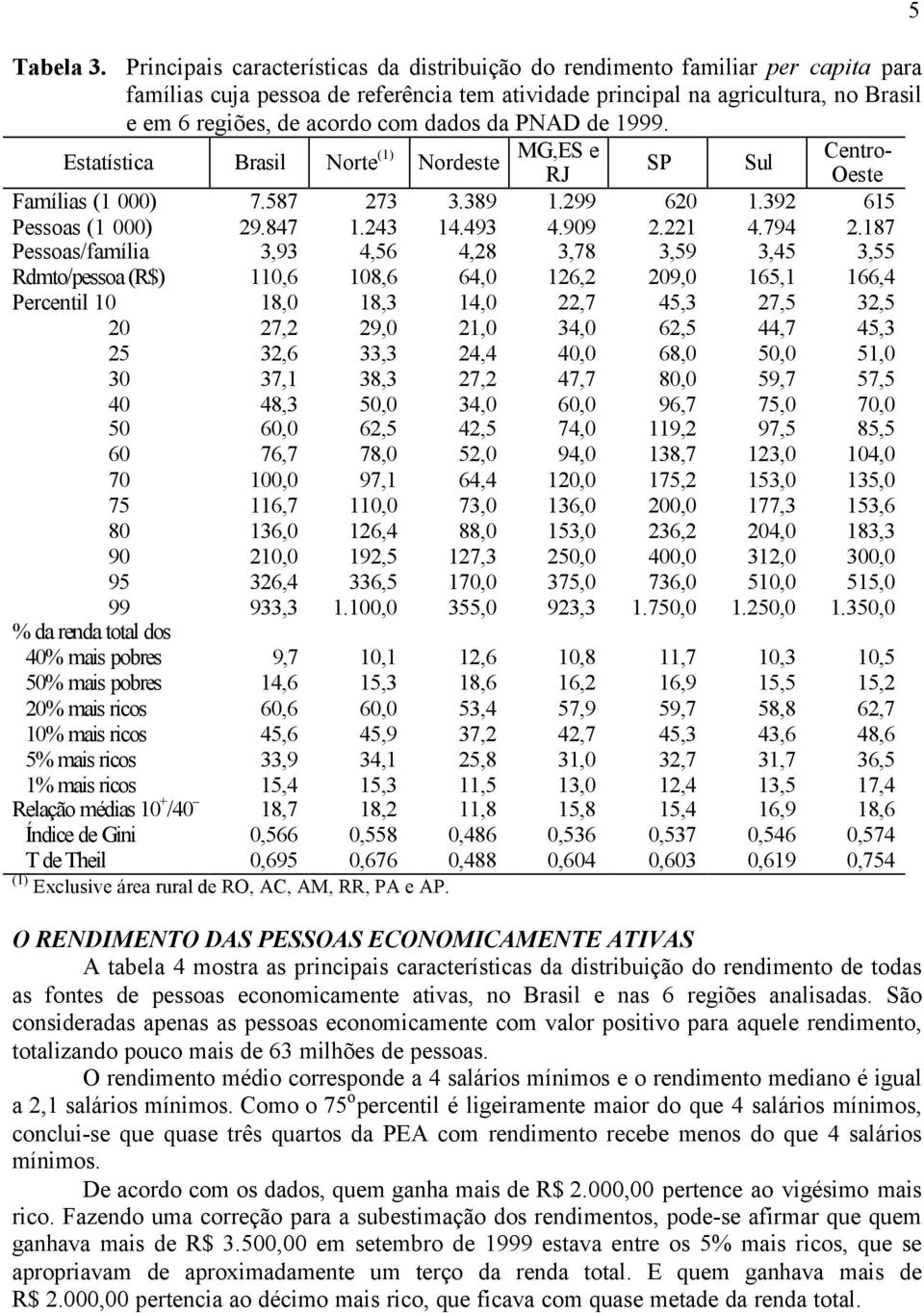 dados da PNAD de 1999. Estatística Brasil Norte (1) Nordeste MG,ES e Centro- SP Sul RJ Oeste Famílias (1 000) 7.587 273 3.389 1.299 620 1.392 615 Pessoas (1 000) 29.847 1.243 14.493 4.909 2.221 4.