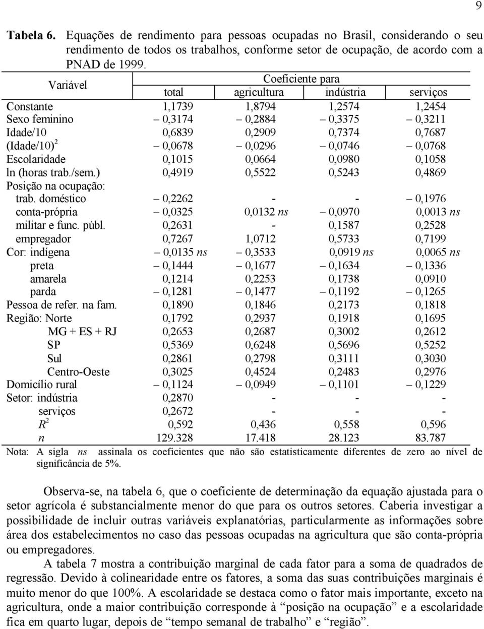 0,0296 0,0746 0,0768 Escolaridade 0,1015 0,0664 0,0980 0,1058 ln (horas trab./sem.) 0,4919 0,5522 0,5243 0,4869 Posição na ocupação: trab.