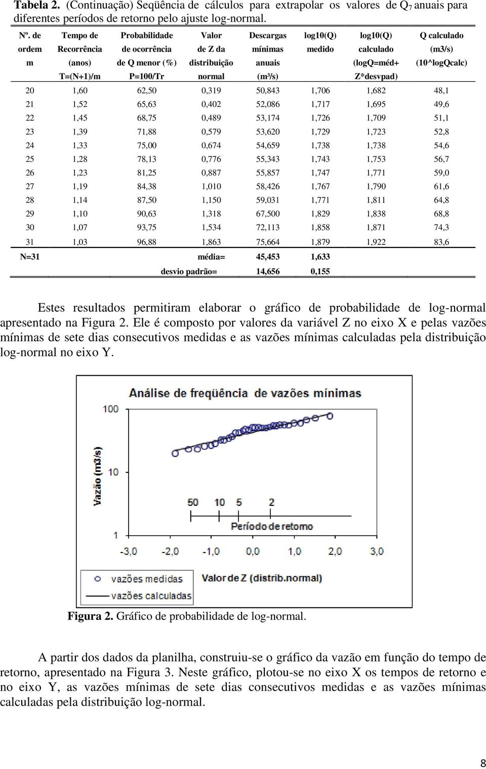 (10^logQcalc) T=(N+1)/m P=100/Tr normal (m³/s) Z*desvpad) 20 1,60 62,50 0,319 50,843 1,706 1,682 48,1 21 1,52 65,63 0,402 52,086 1,717 1,695 49,6 22 1,45 68,75 0,489 53,174 1,726 1,709 51,1 23 1,39