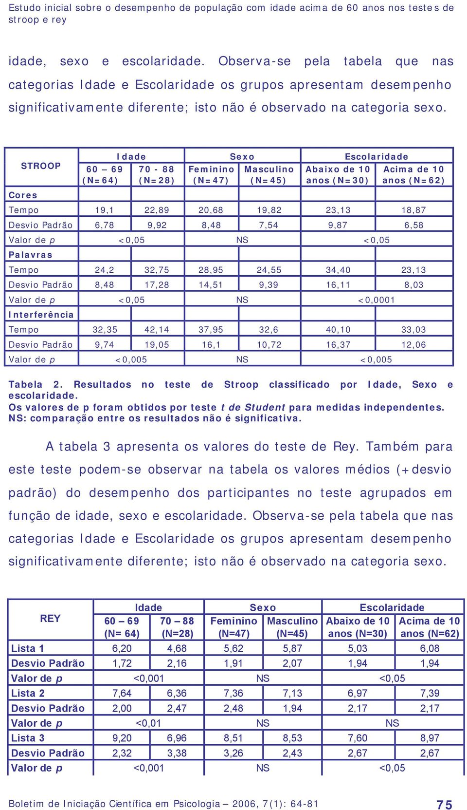 STROOP 60 69 (N=64) Cores Idade Sexo Escolaridade 70-88 (N=28) Feminino (N=47) Masculino (N=45) Abaixo de 10 anos (N=30) Acima de 10 anos (N=62) Tempo 19,1 22,89 20,68 19,82 23,13 18,87 Desvio Padrão