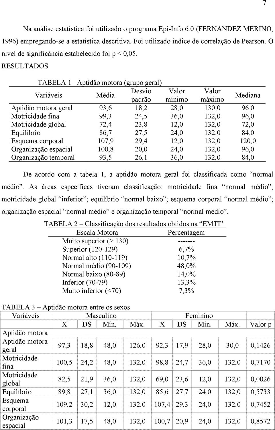 RESULTADOS TABELA 1 Aptidão motora (grupo geral) Variáveis Média Desvio Valor Valor padrão mínimo máximo Mediana Aptidão motora geral 93,6 18,2 28,0 130,0 96,0 Motricidade fina 99,3 24,5 36,0 132,0