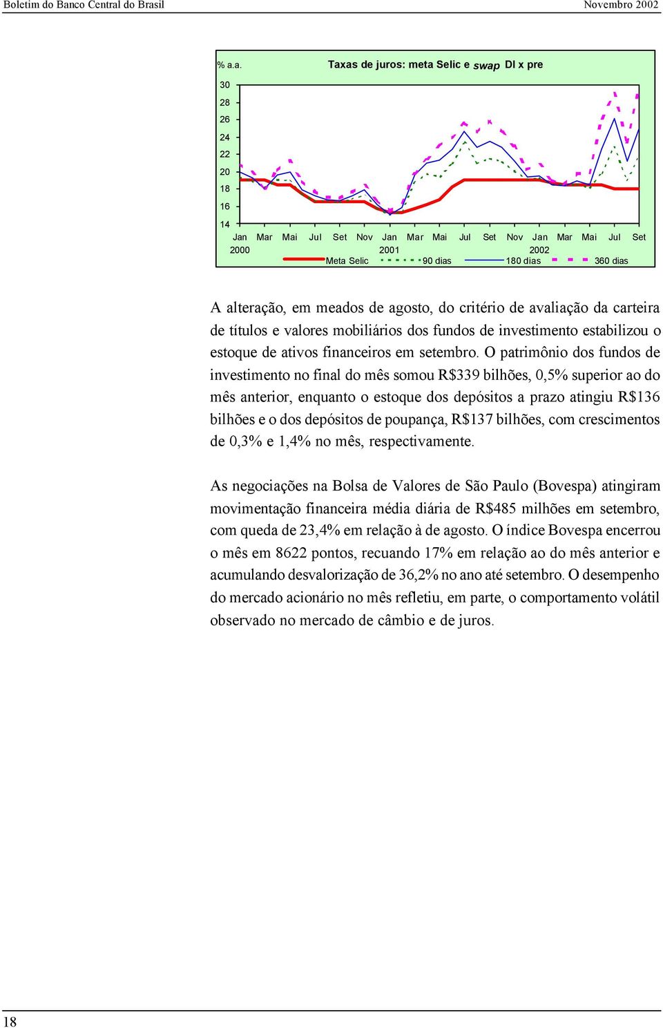 O patrimônio dos fundos de investimento no final do mês somou R$339 bilhões, 0,5% superior ao do mês anterior, enquanto o estoque dos depósitos a prazo atingiu R$136 bilhões e o dos depósitos de