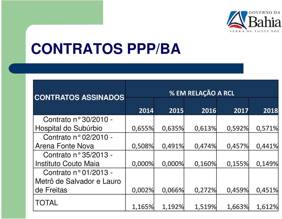 0,457% 0,441% Contrato n 35/2013 - Instituto Couto Maia 0,000% 0,000% 0,160% 0,155% 0,149% Contrato n 01/2013