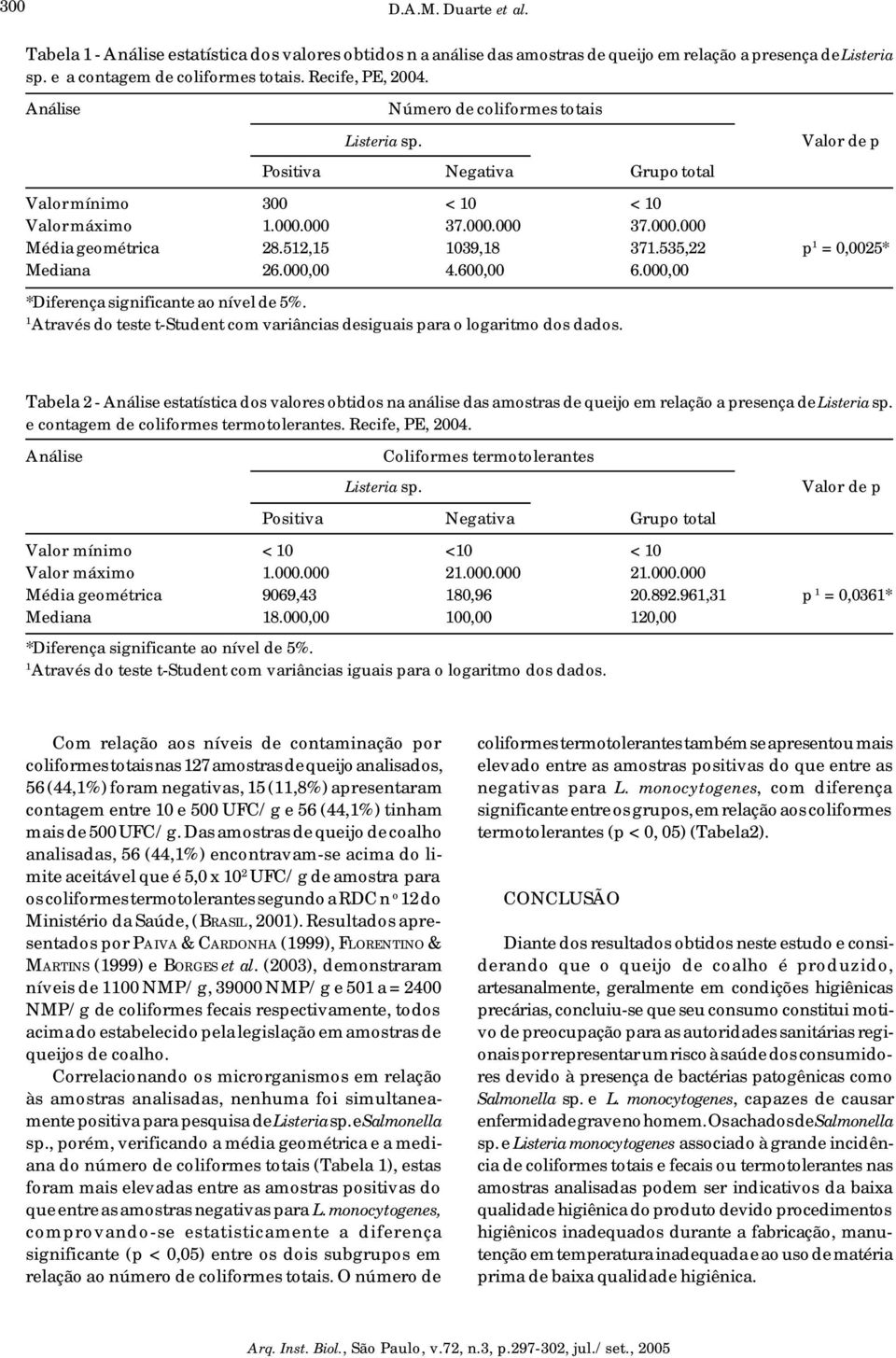 535,22 p = 0,0025* Mediana 26.000,00 4.600,00 6.000,00 *Diferença significante ao nível de 5%. Através do teste t-student com variâncias desiguais para o logaritmo dos dados.