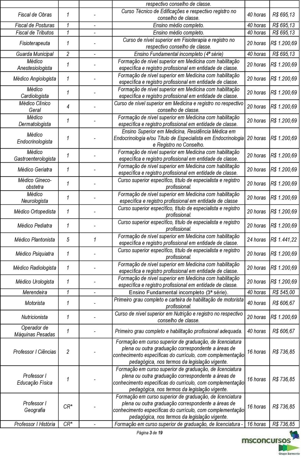 Guarda Municipal 2 Ensino Fundamental incompleto (4ª série) 40 horas R$ 695,13 Médico 1 Anestesiologista específica e registro profissional em entidade de classe.