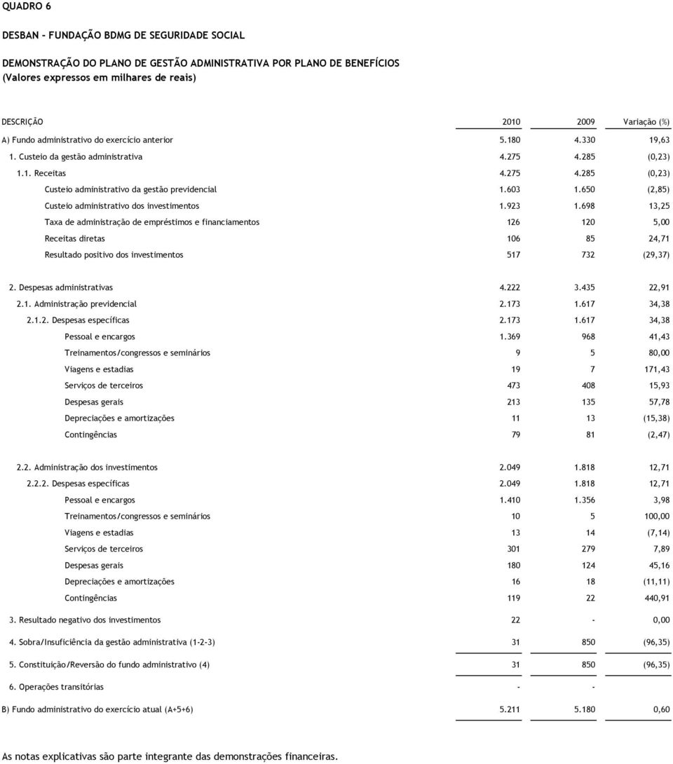 603 1.650 (2,85) Custeio administrativo dos investimentos 1.923 1.