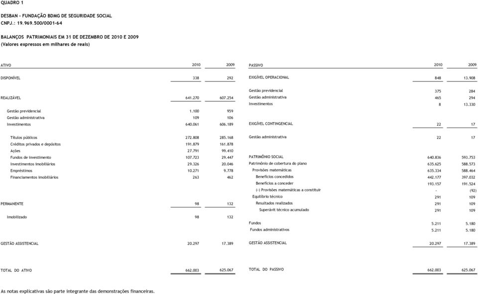 292 EXIGÍVEL OPERACIONAL 848 13.908 Gestão previdencial 375 284 REALIZÁVEL 641.270 607.254 Gestão administrativa 465 294 Investimentos 8 13.330 Gestão previdencial 1.